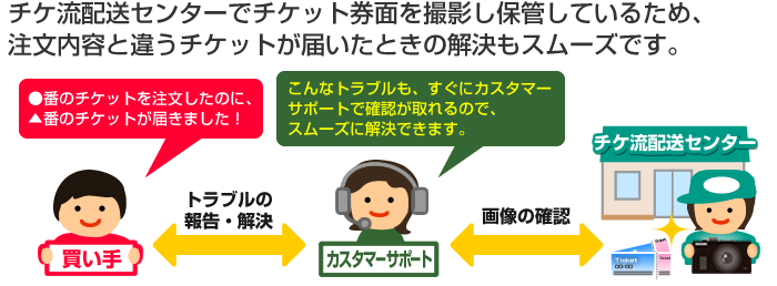 チケ流配送センターでチケット券面を撮影し保管しているため、注文内容と違うチケットが届いたときの解決もスムーズです。