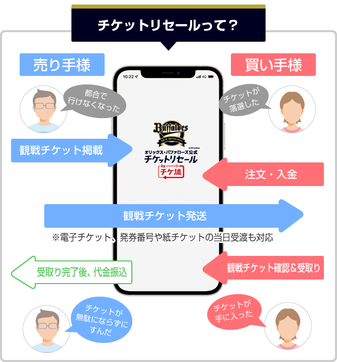 公式 オリックス バファローズ公式チケットリセールって何 チケット流通センター