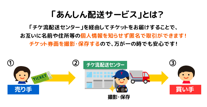 「あんしん配送サービス」とは?「チケ流配送センター」を経由してチケットをお届けすることで、お互いに名前や住所等の個人情報を知らせず匿名で取引ができます!チケット券面を撮影・保存するので、万が一の時でも安心です!