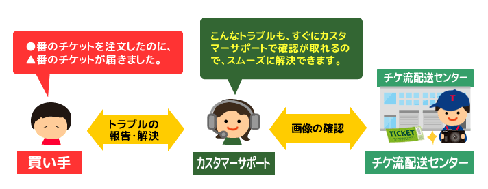 実際にあったトラブル解決事例