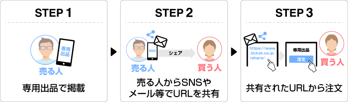 専用出品のながれ