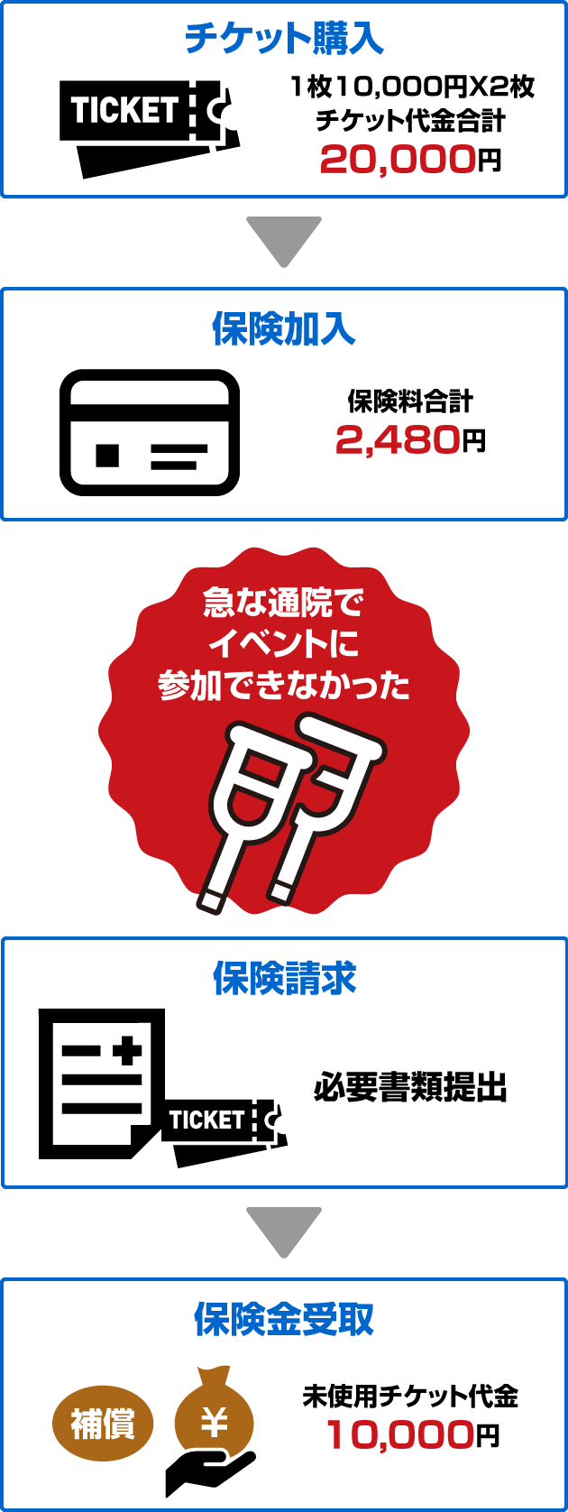 チケットのキャンセルに備える保険「チケットガード」│チケット
