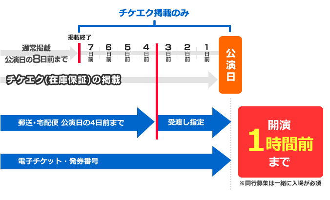 チケエク(在庫保証)の掲載期間