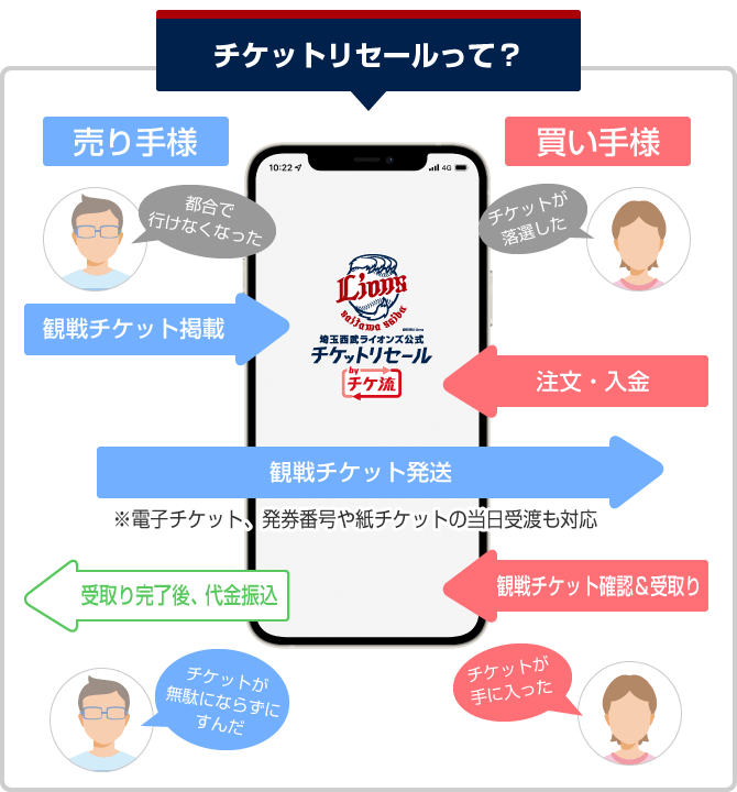 公式 埼玉西武ライオンズ公式チケットリセールって何 チケット流通センター 公式 埼玉西武ライオンズ公式チケットリセールって何 チケット流通センター