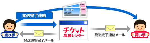 発送完了連絡