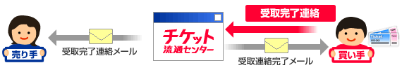 受取完了連絡