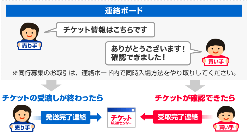 電子チケット 発券番号 受渡し指定の流れ チケット流通センター